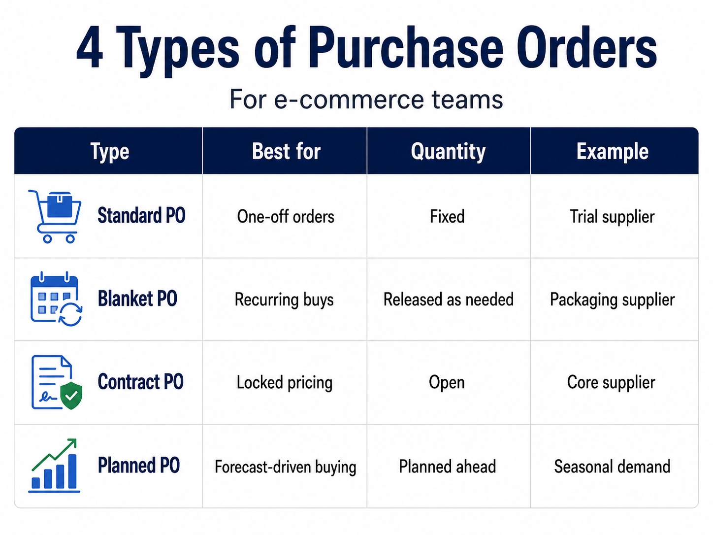 Comparison chart of the four types of purchase orders for e-commerce teams