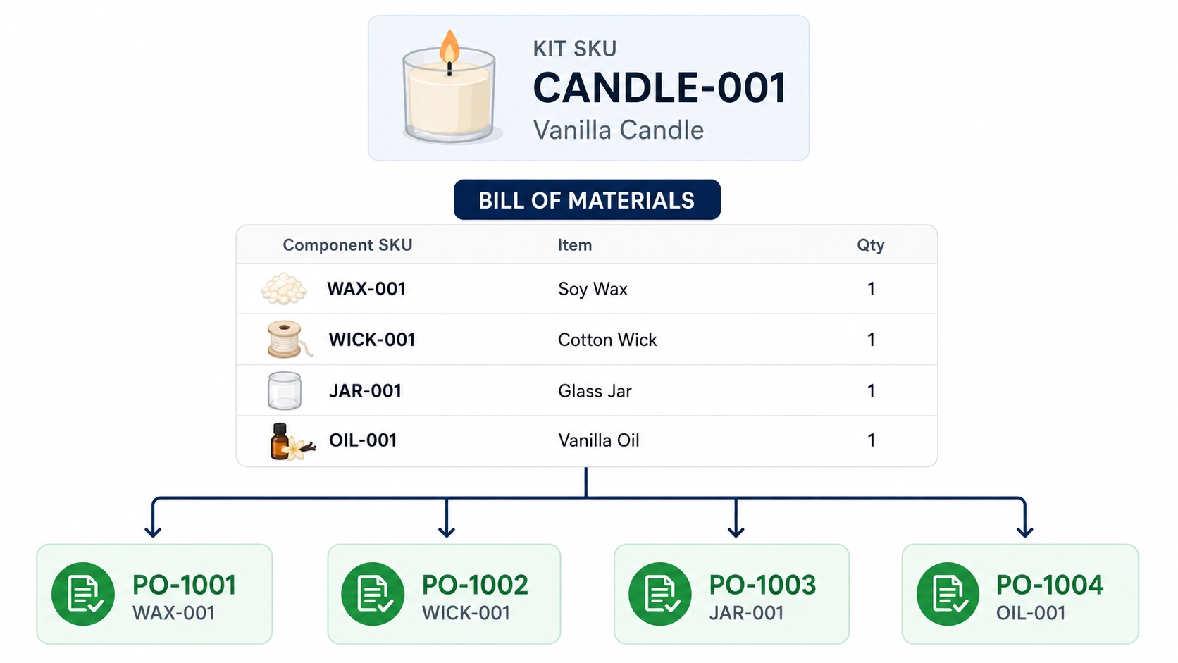 Bill of materials linking a kit SKU to component purchase orders